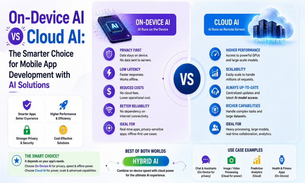 On-Device AI vs Cloud AI: The Smarter Choice for Mobile App Development with AI Solutions